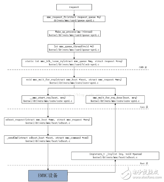 emmc是什么意思_emmc詳細介紹