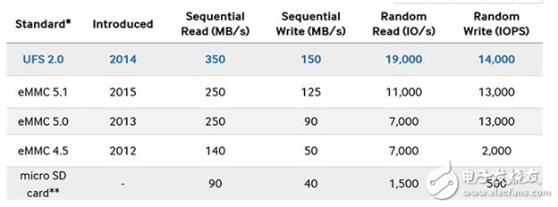 華為手機(jī)實(shí)測(cè)：ufs與emmc差不多？