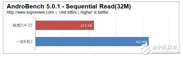 華為手機(jī)實(shí)測：ufs與emmc差不多？