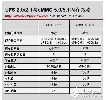 華為手機(jī)實(shí)測：ufs與emmc差不多？