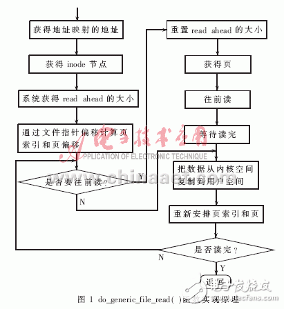  嵌入式設(shè)備上的文件系統(tǒng)優(yōu)化設(shè)計(jì)