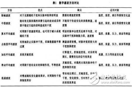 怎樣根據(jù)控制器選擇合適的嵌入式測控系統(tǒng)數(shù)字濾波方法？