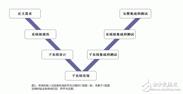基于模型的設計代碼驗證有什么優(yōu)點？