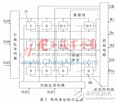 硬件實時操作系統(tǒng)信號量管理的工作原理是什么？怎樣去實現它？