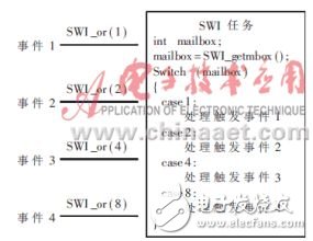 可提高軟件模塊化、并行性和維護性的實時操作系統(tǒng)