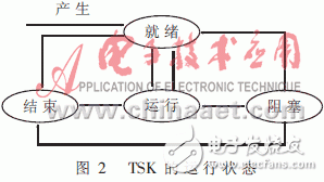 可提高軟件模塊化、并行性和維護性的實時操作系統(tǒng)