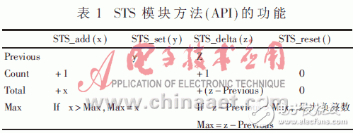 可提高軟件模塊化、并行性和維護性的實時操作系統(tǒng)