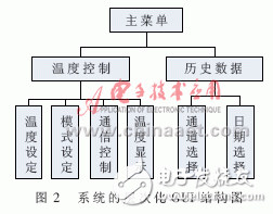 怎樣設(shè)計(jì)一個(gè)基于ARM的燃料電池溫度監(jiān)控系統(tǒng)？