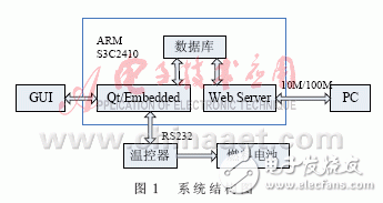 怎樣設(shè)計(jì)一個(gè)基于ARM的燃料電池溫度監(jiān)控系統(tǒng)？