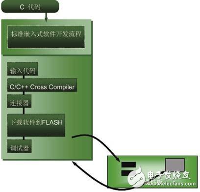  如何快速啟動嵌入式系統(tǒng)開發(fā)