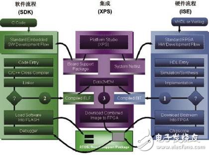  如何快速啟動嵌入式系統(tǒng)開發(fā)