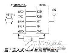  嵌入式ARM處理器在M2M終端總體設(shè)計(jì)中的應(yīng)用