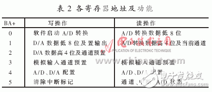 VxWorks下AD/DA驅(qū)動(dòng)系統(tǒng)設(shè)計(jì)及測(cè)試