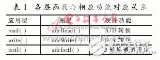 VxWorks下AD/DA驅(qū)動(dòng)系統(tǒng)設(shè)計(jì)及測(cè)試