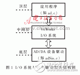 VxWorks下AD/DA驅(qū)動(dòng)系統(tǒng)設(shè)計(jì)及測(cè)試