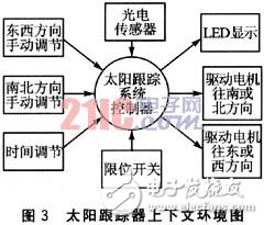  基于時間觸發(fā)模式的電子控制系統(tǒng)設(shè)計