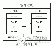 Linux超線程感知的調(diào)度算法研究