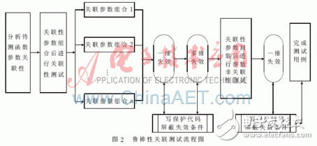  Linux的魯棒性度量詳解及魯棒性關聯(lián)測試分析