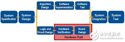 怎樣才能縮短開發(fā)圖形化系統(tǒng)設(shè)計(jì)的時(shí)間？