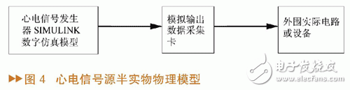 如何設(shè)計(jì)一個(gè)基于MATLAB/SIMULINK的心電信號(hào)仿真方法？