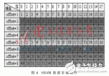 基于嵌入式技術(shù)的并行數(shù)字信號采集系統(tǒng)設(shè)計與實驗分析