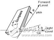 LSM303DLH的工作原理、技術(shù)參數(shù)介紹及電子羅盤設(shè)計(jì)實(shí)現(xiàn)