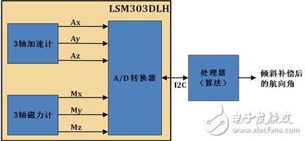 LSM303DLH的工作原理、技術(shù)參數(shù)介紹及電子羅盤設(shè)計(jì)實(shí)現(xiàn)