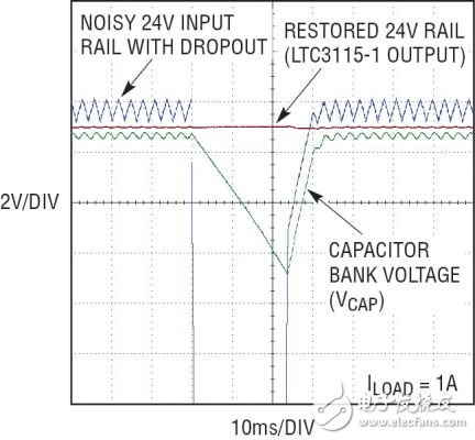 圖 10：LTC3115-1 在輸入電壓過低時(shí)調(diào)節(jié)輸出軌