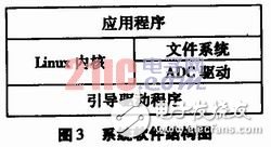 基于嵌入式Linux系統(tǒng)平臺的傳感器網(wǎng)絡(luò)系統(tǒng)設(shè)計與實(shí)現(xiàn)