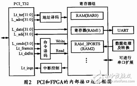 基于FPGA的PCI接口邏輯和其他用戶邏輯的集成系統(tǒng)設計