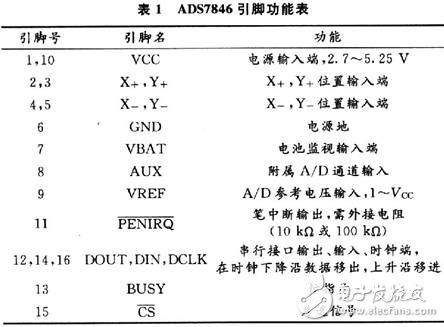 基于ADS7846的電阻式觸摸屏接口設(shè)計(jì)