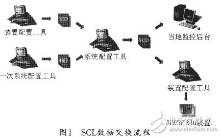  基于IEC61850ft9變電站自動化系統(tǒng)配置工具的分析與實(shí)現(xiàn)