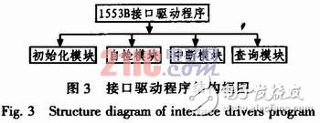  基于DSP的1553B總線系統(tǒng)設(shè)計與實現(xiàn)