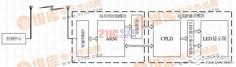數(shù)字公交站亭系統(tǒng)設計工作原理（ARM7和CPLD架構 ）