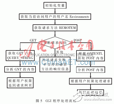 怎樣設計一種基于ARM的嵌入式無線視頻監(jiān)控系統(tǒng)？