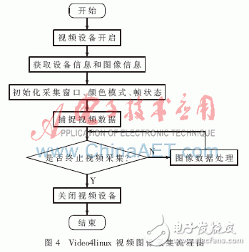 怎樣設計一種基于ARM的嵌入式無線視頻監(jiān)控系統(tǒng)？