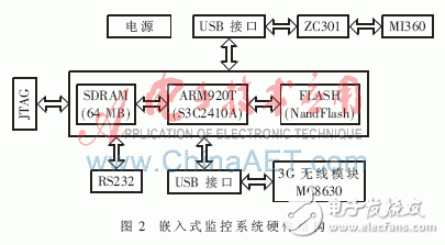 怎樣設計一種基于ARM的嵌入式無線視頻監(jiān)控系統(tǒng)？