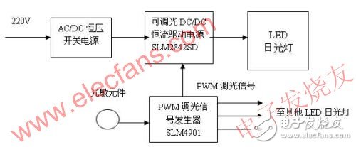  不同類型的可調(diào)光LED日光燈設(shè)計