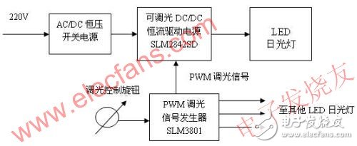  不同類型的可調(diào)光LED日光燈設(shè)計
