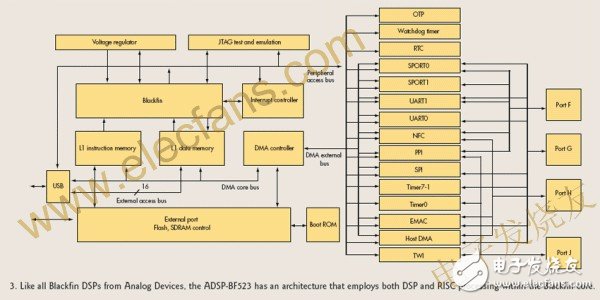 DSP芯片功能的擴展