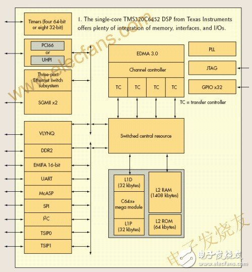 DSP芯片功能的擴展