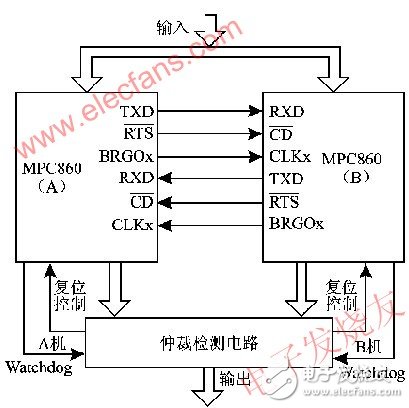 嵌入式雙機(jī)容錯(cuò)實(shí)時(shí)系統(tǒng)的可靠性設(shè)計(jì)