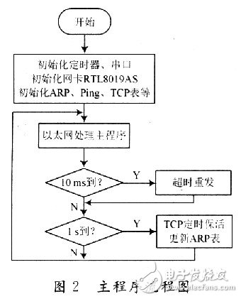 怎樣在單片機(jī)上實(shí)現(xiàn)TCP／IP協(xié)議棧的移植？