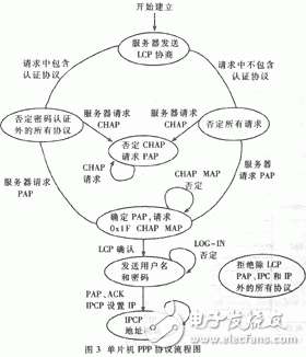 PPP的工作原理是什么？單片機(jī)PPP協(xié)議有什么應(yīng)用？