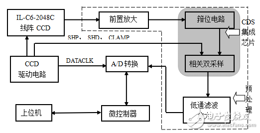 圖像傳感器介紹與高靈敏度CCD光電信號(hào)檢測(cè)系統(tǒng)的設(shè)計(jì)