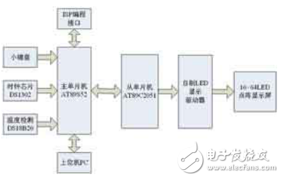 LED點陣電子顯示屏系統(tǒng)的設計（適用于室外）