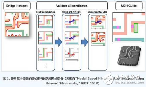 光刻友好設(shè)計成功的導(dǎo)航