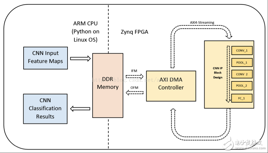 簡單快捷地用小型Xiliinx FPGA加速卷積神經(jīng)網(wǎng)絡(luò)CNN