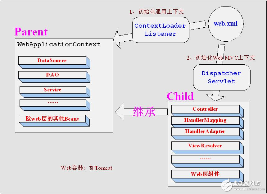 spring和springmvc雖是父子，但并不和諧