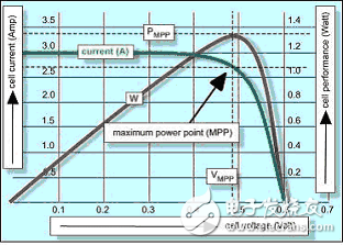 對能量采集系統(tǒng)中電源管理的一些看法